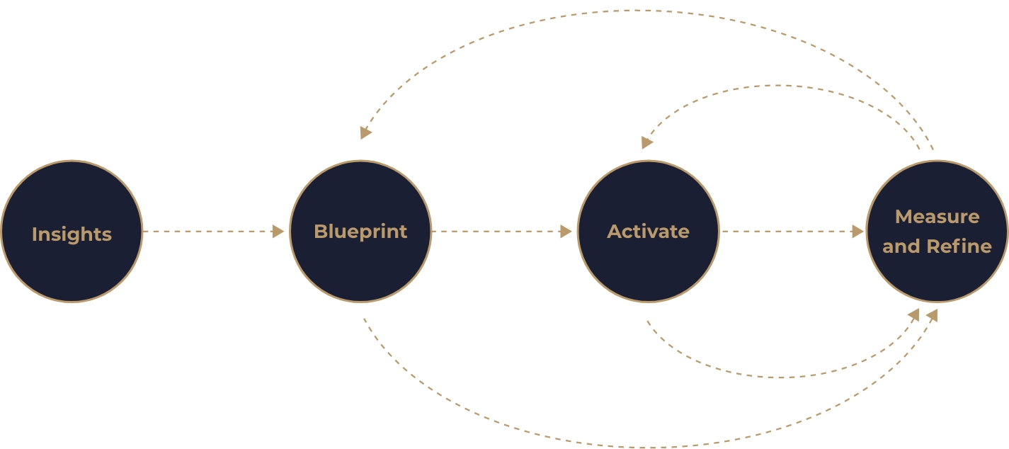 B2B Marketing Engagement Framework